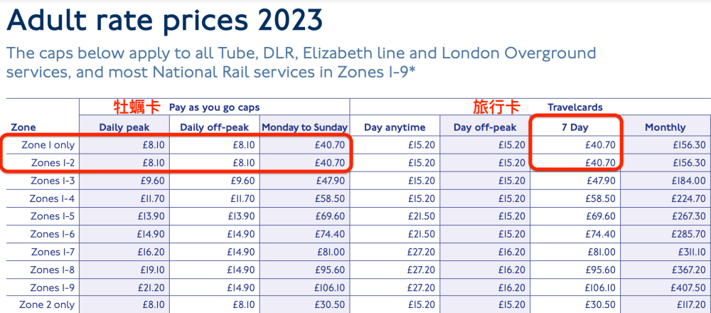 倫敦地鐵區間(區域)票價表，每日扣款上限。