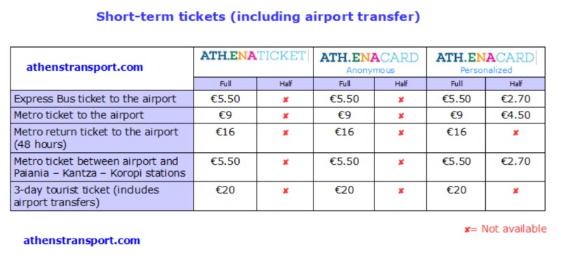 雅典機場-市區的地鐵票價圖