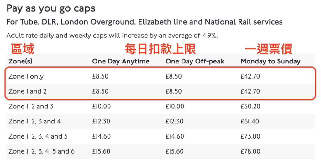 倫敦牡蠣卡Pay as you go，地鐵票價、每日、每週扣款上限表。