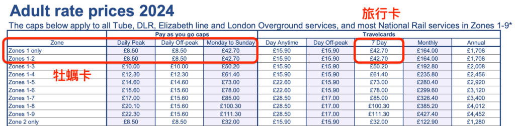 倫敦地鐵區間(區域)票價表，每日扣款上限。